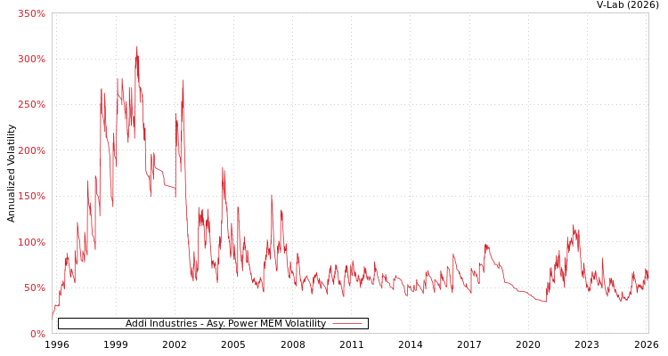 graph of Addi Industries APMEM
