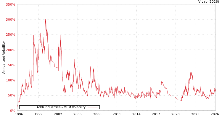 graph of Addi Industries MEM