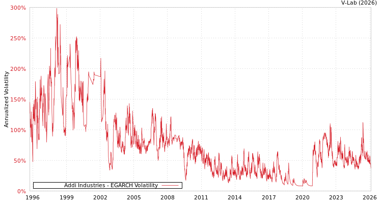 graph of Addi Industries EGARCH