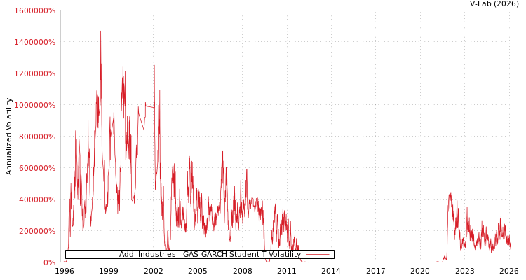 graph of Addi Industries GAS-GARCH-T