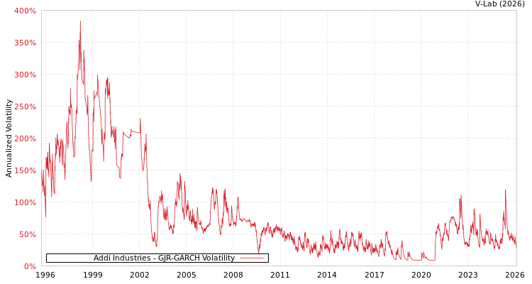 graph of Addi Industries GJR-GARCH