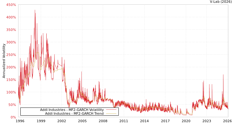 graph of Addi Industries MF2-GARCH