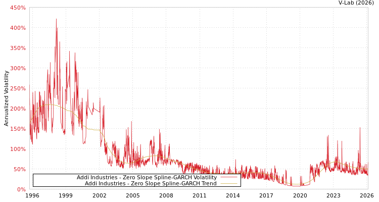 graph of Addi Industries S0GARCH