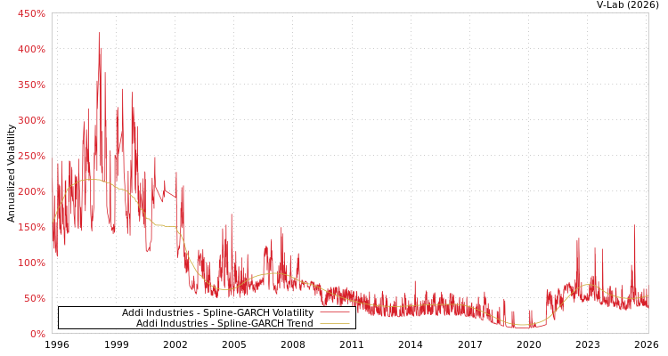 graph of Addi Industries SGARCH