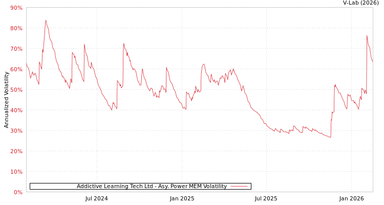graph of Addictive Learning Tech Ltd APMEM