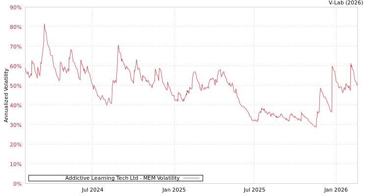 graph of Addictive Learning Tech Ltd MEM
