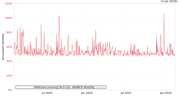 graph of Addictive Learning Tech Ltd AGARCH