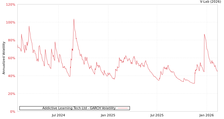 graph of Addictive Learning Tech Ltd GARCH