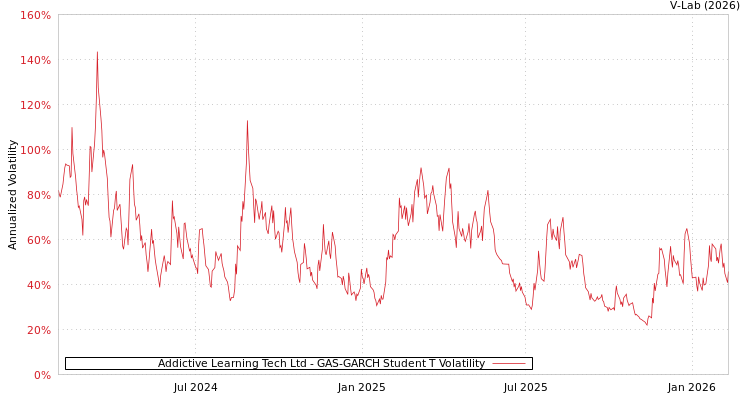 graph of Addictive Learning Tech Ltd GAS-GARCH-T