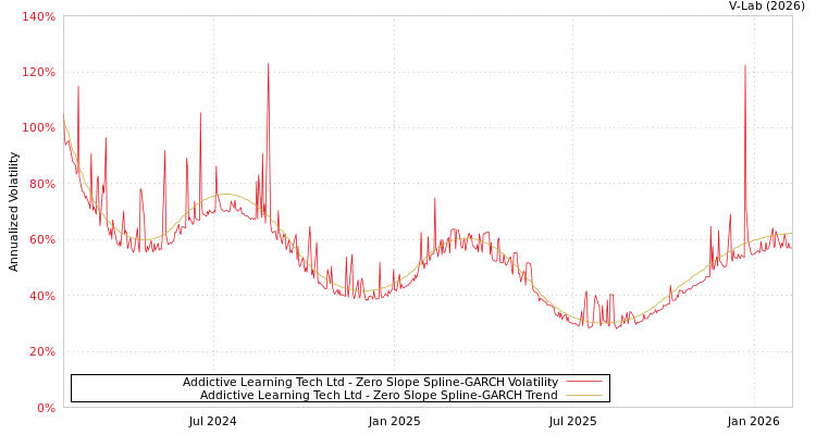 graph of Addictive Learning Tech Ltd S0GARCH