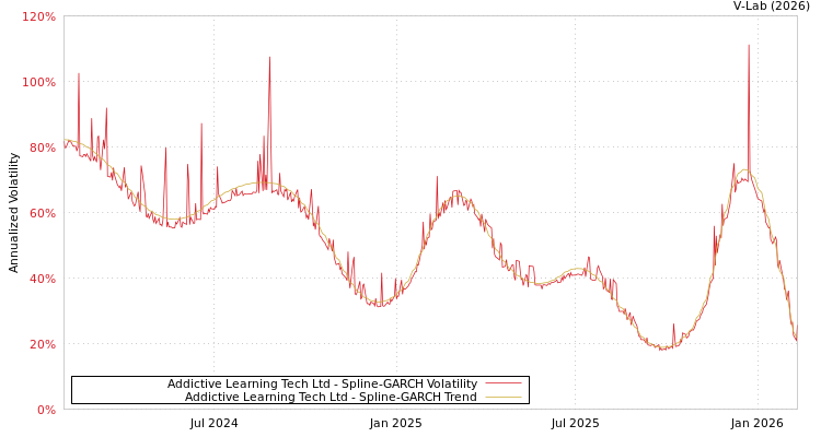 graph of Addictive Learning Tech Ltd SGARCH
