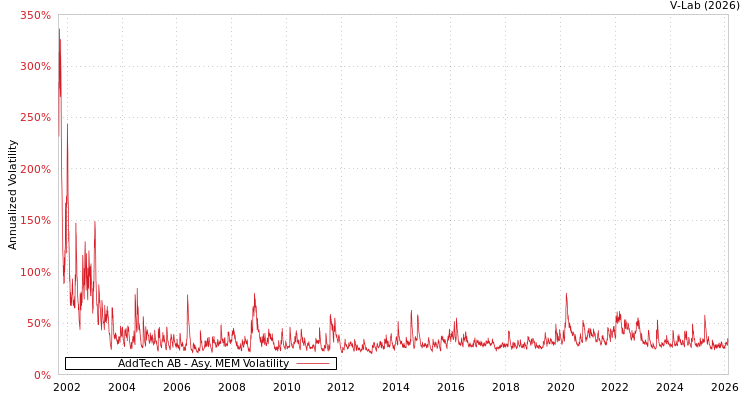 graph of AddTech AB AMEM