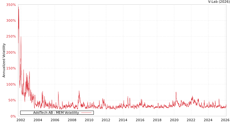 graph of AddTech AB MEM