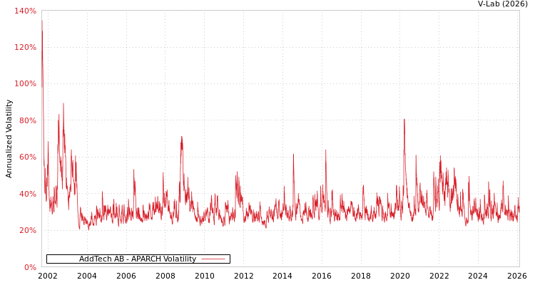 graph of AddTech AB APARCH
