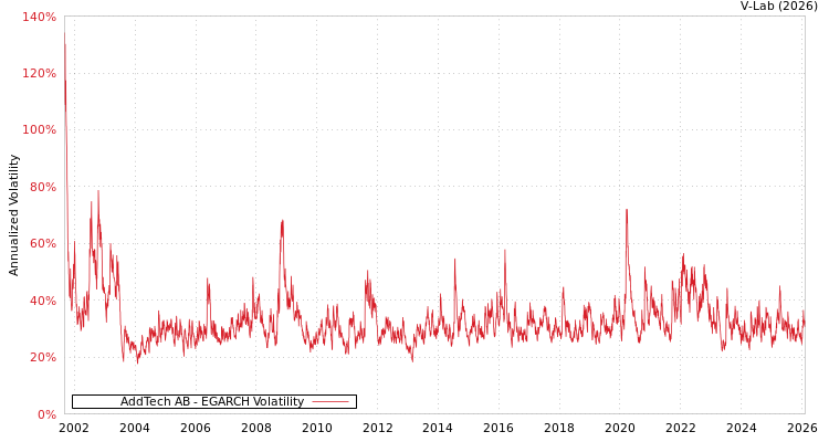 graph of AddTech AB EGARCH