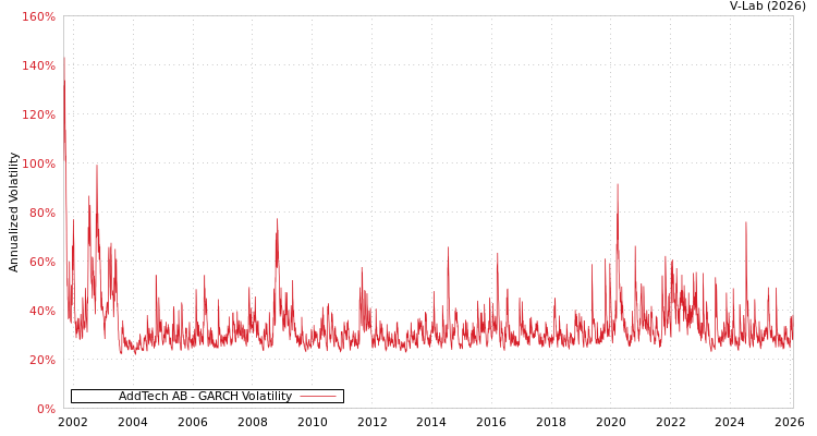 graph of AddTech AB GARCH
