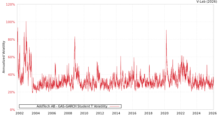 graph of AddTech AB GAS-GARCH-T