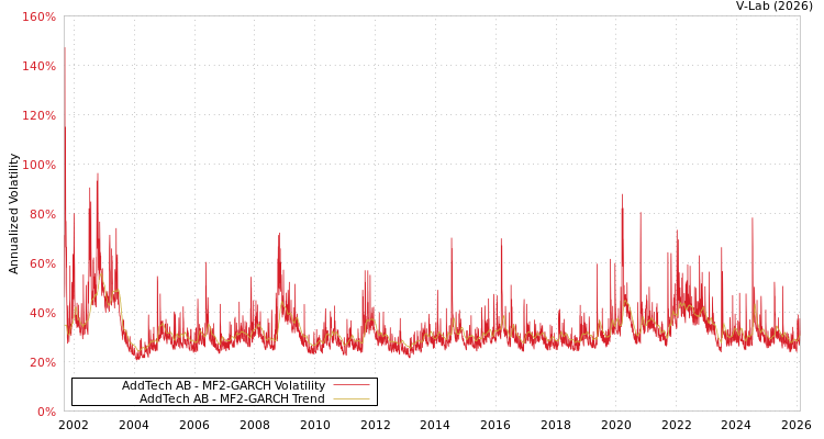graph of AddTech AB MF2-GARCH