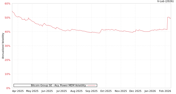 graph of Bitcoin Group SE APMEM