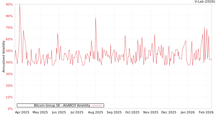 graph of Bitcoin Group SE AGARCH
