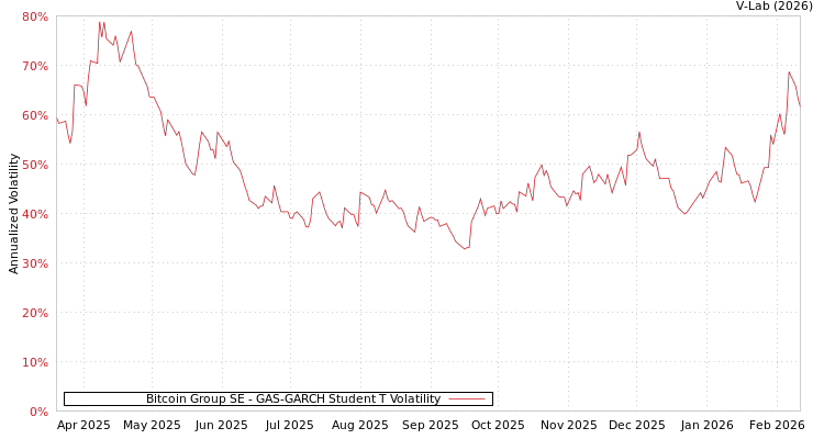 graph of Bitcoin Group SE GAS-GARCH-T