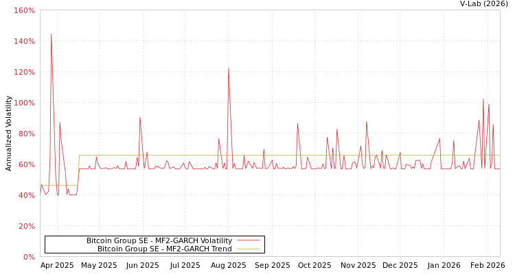 graph of Bitcoin Group SE MF2-GARCH