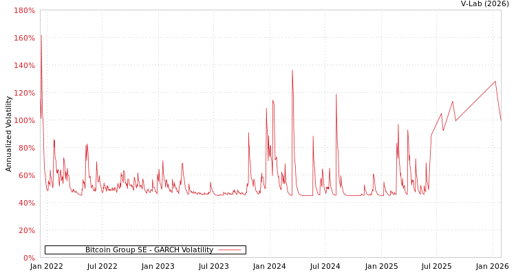 graph of Bitcoin Group SE GARCH
