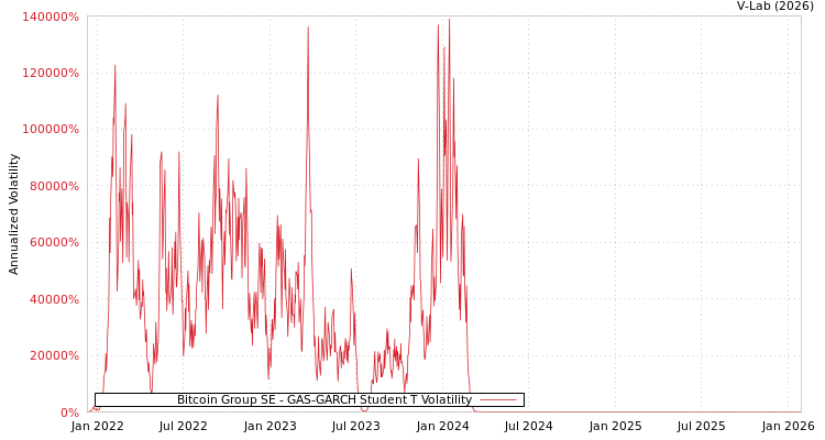 graph of Bitcoin Group SE GAS-GARCH-T