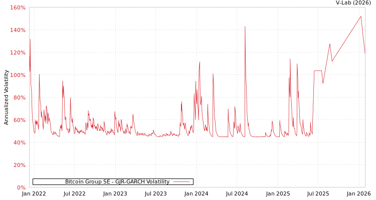 graph of Bitcoin Group SE GJR-GARCH