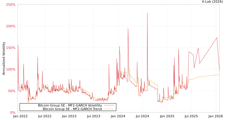 graph of Bitcoin Group SE MF2-GARCH