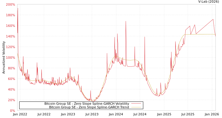 graph of Bitcoin Group SE S0GARCH