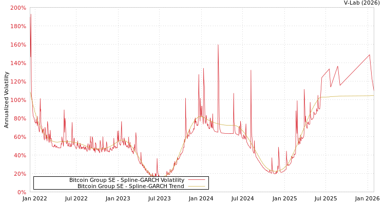graph of Bitcoin Group SE SGARCH
