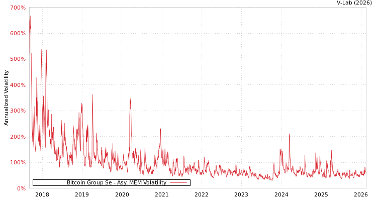 graph of Bitcoin Group Se AMEM