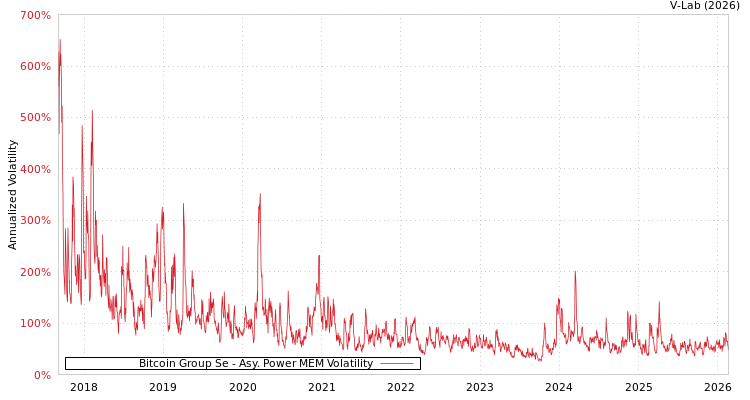 graph of Bitcoin Group Se APMEM