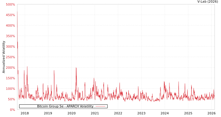 graph of Bitcoin Group Se APARCH
