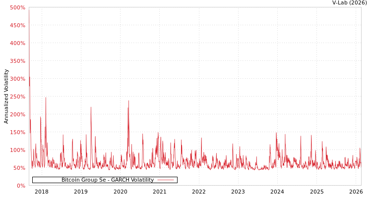 graph of Bitcoin Group Se GARCH