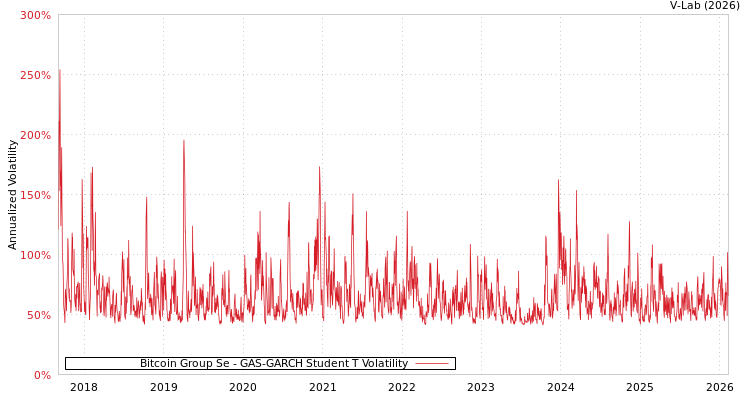 graph of Bitcoin Group Se GAS-GARCH-T