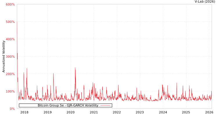 graph of Bitcoin Group Se GJR-GARCH