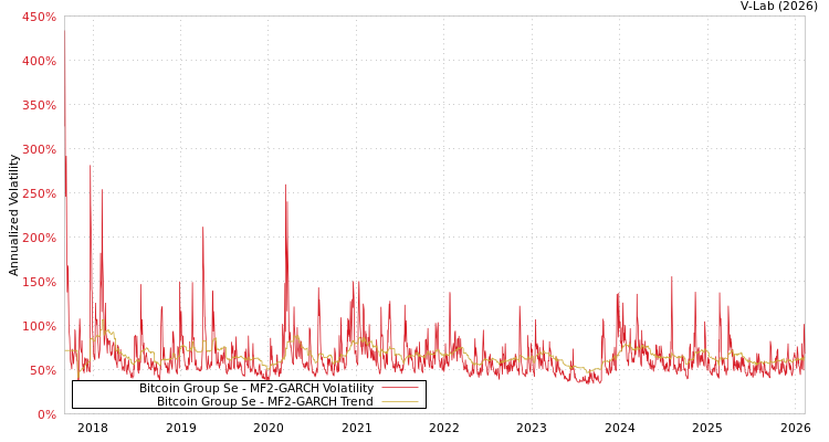 graph of Bitcoin Group Se MF2-GARCH