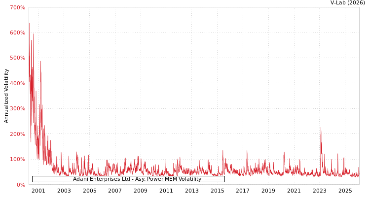 graph of Adani Enterprises Ltd APMEM