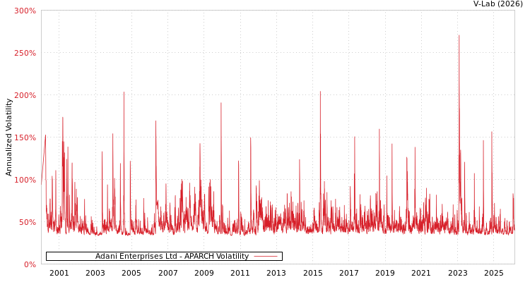 graph of Adani Enterprises Ltd APARCH