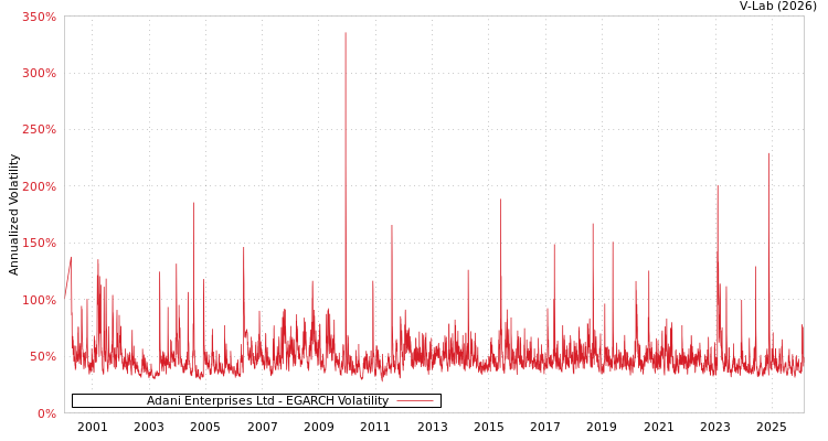 graph of Adani Enterprises Ltd EGARCH