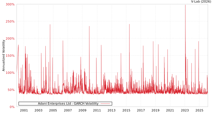 graph of Adani Enterprises Ltd GARCH