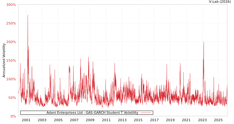 graph of Adani Enterprises Ltd GAS-GARCH-T