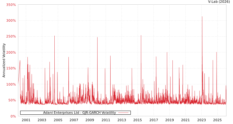 graph of Adani Enterprises Ltd GJR-GARCH