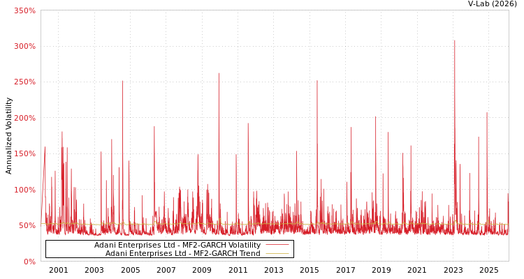 graph of Adani Enterprises Ltd MF2-GARCH