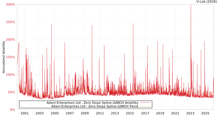 graph of Adani Enterprises Ltd S0GARCH