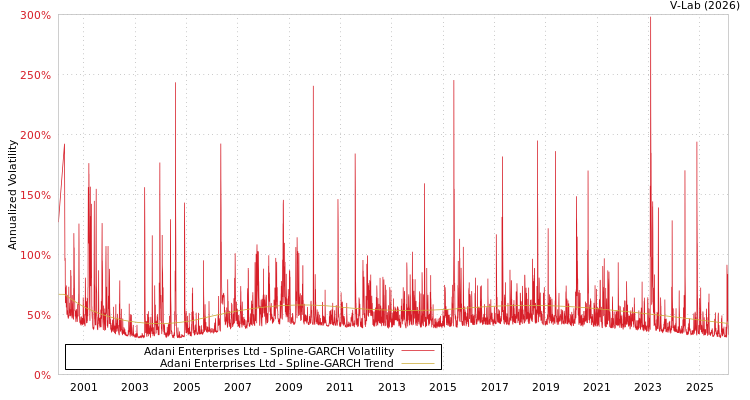 graph of Adani Enterprises Ltd SGARCH