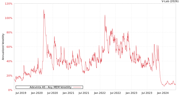 graph of Adevinta AS AMEM