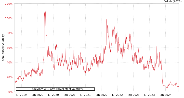 graph of Adevinta AS APMEM